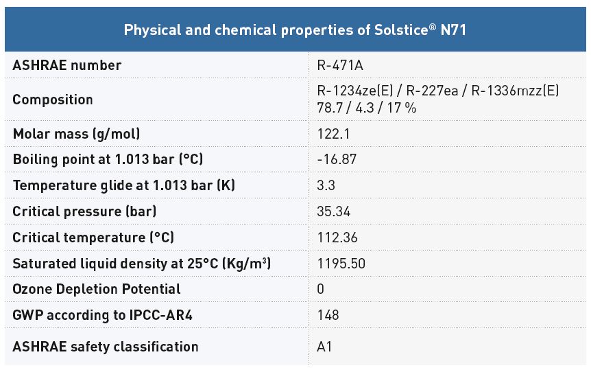 N71 properties table