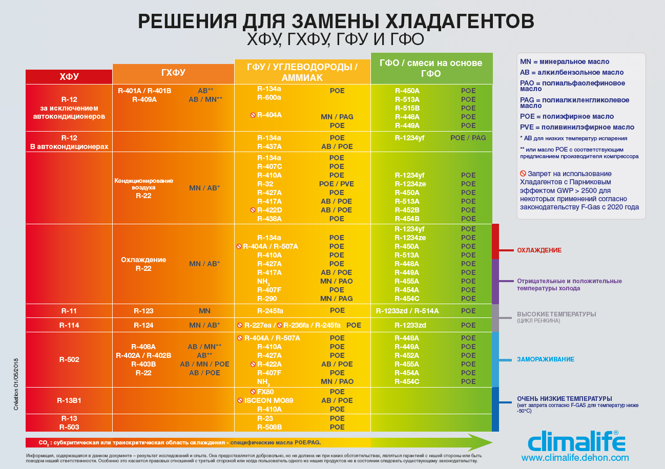 Таблица замены. Совместимость хладагентов. Заменяемость хладагентов таблица. Совместимость хладагентов и масел. Фреон таблица заменяемости.