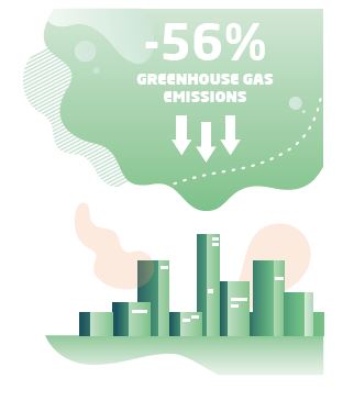 56% less greenhouse gas emissions