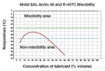 Mobil EAL Arctic 46 and R-407C Miscibility