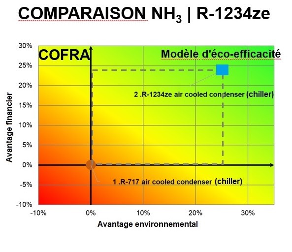 R-1234ze et ammoniac