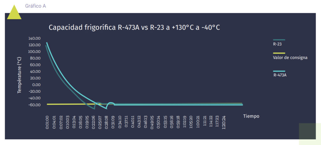 Gráfico comparación capacidad frigorífica R-473A versus R-23