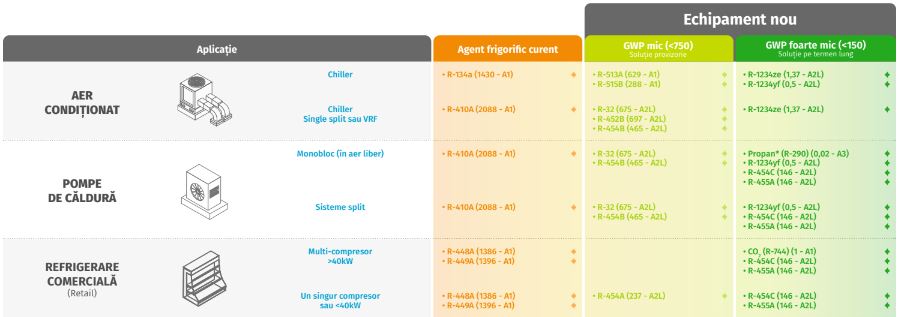Instrument nou:  tabel de înlocuire agenți frigorifici