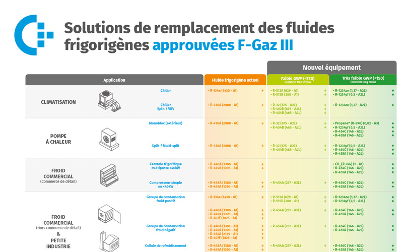 Tableau de remplacement des fluides frigorigènes