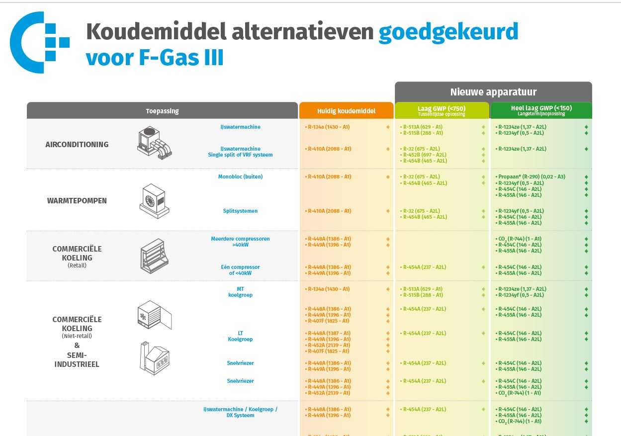 Koudemiddel vervangingstabel