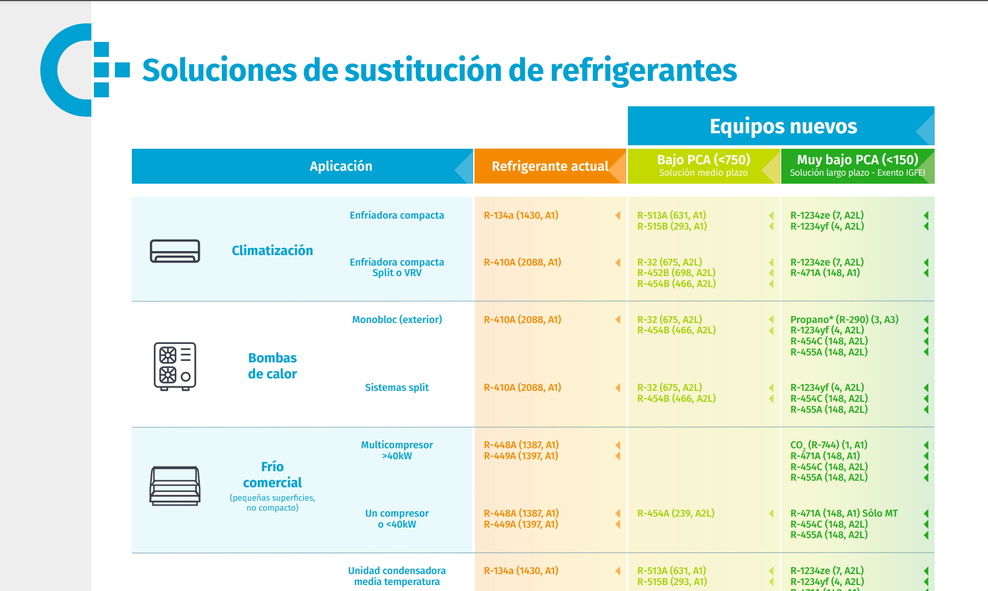 Nueva herramienta: tabla de sustitución de refrigerantes