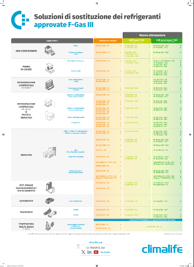 Tabella di sostituzione dei refrigeranti