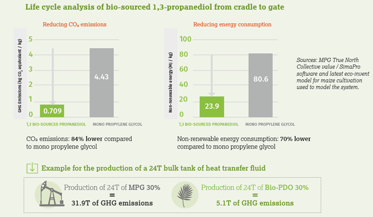 decarbonising food industry 