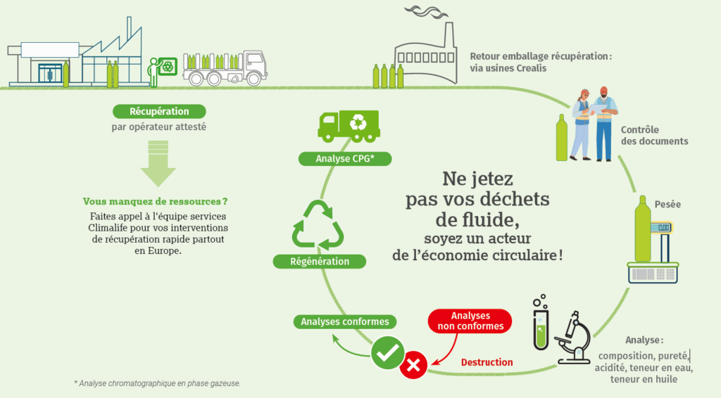 fluides régénérés - récupération et régénation des fluides - schéma